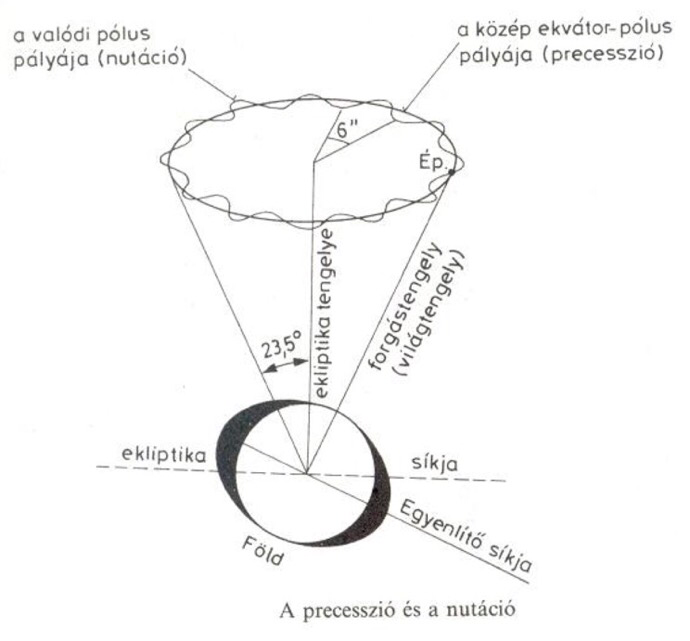 assets/Precesszió_image3.png|invert_dark